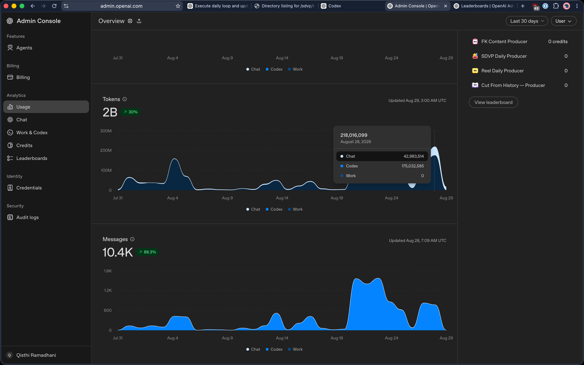 OpenAI Admin Console usage: 2B tokens in 30 days (+30%); 28 August 2026 breakdown Chat 42,983,514, Codex 175,032,585, Work 0; 10.4K messages (+88.3%)