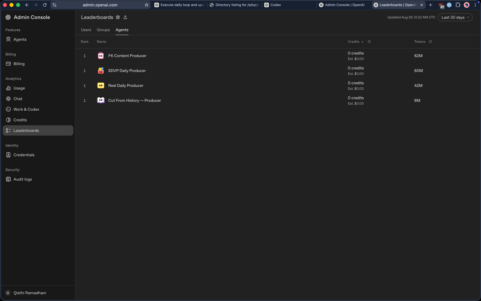 Admin Console leaderboard, agents, last 30 days: FK Content Producer 62M tokens, SDVP Daily Producer 60M, Reel Daily Producer 42M, Cut From History — Producer 6M, all 0 credits